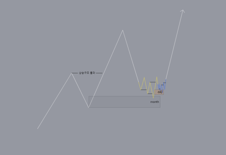 큰 가격구조 안에 작은 구조가 겹쳐진 도식