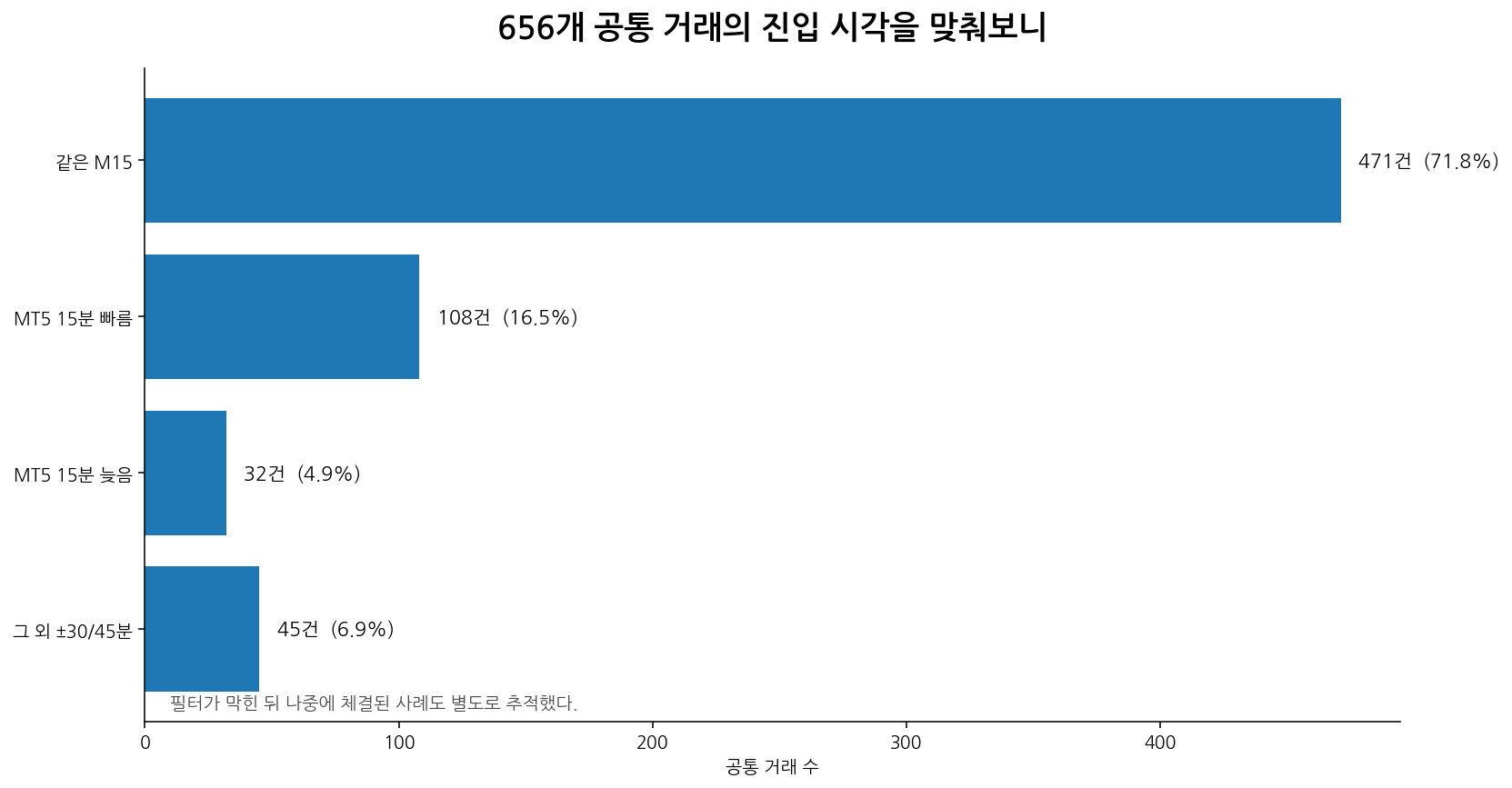 TradingView와 MT5 공통 거래 656개의 M15 진입 시각 차이 분포