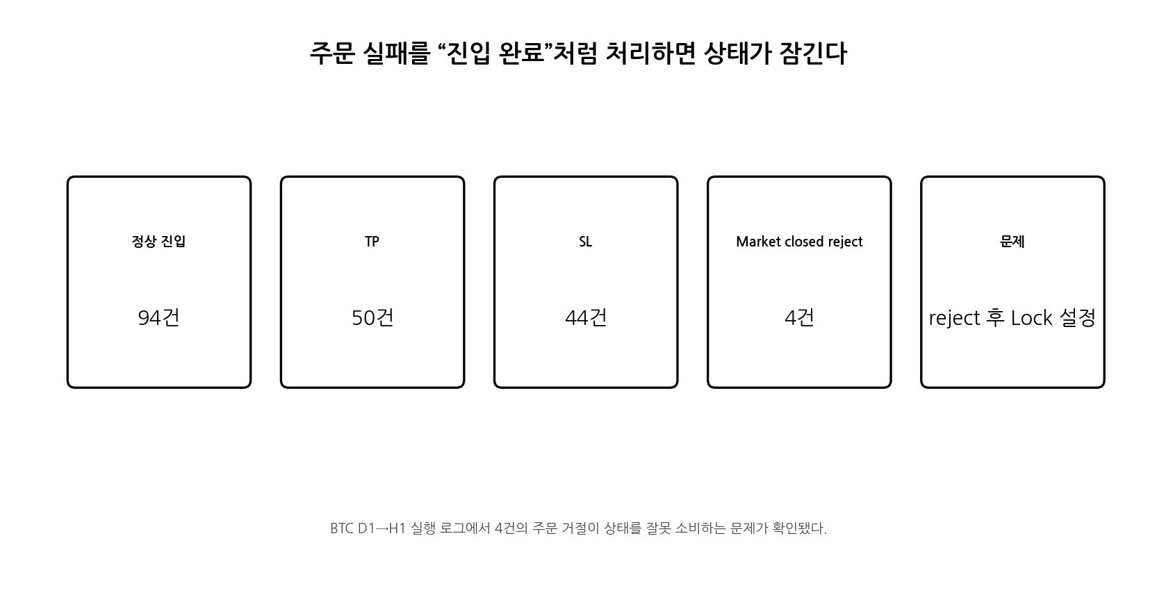 BTC MT5 로그의 정상 진입 TP SL 주문 거절 Lock 오류 요약