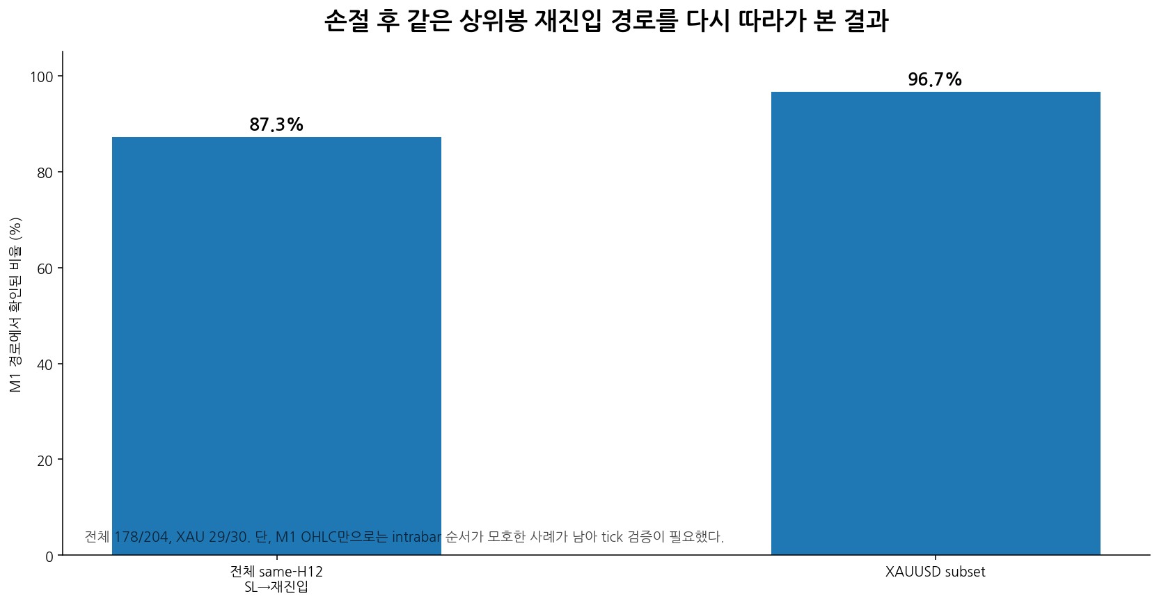 손절 후 같은 H12 구간 재진입 경로의 M1 확인 비율