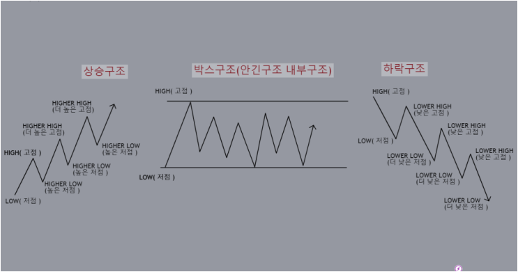 상승 횡보 하락 구조를 비교한 도식
