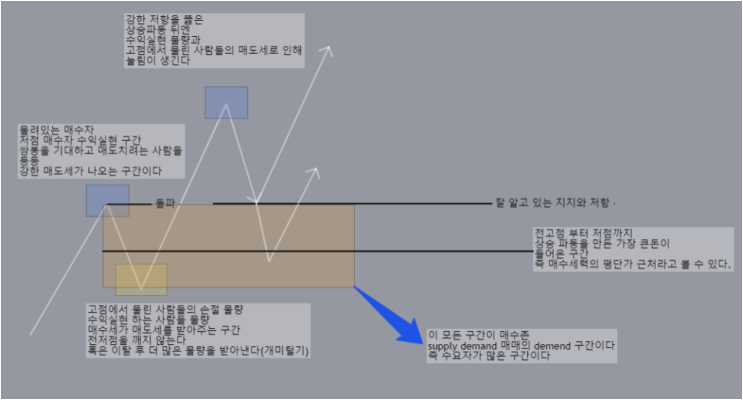 수요 공급 구간과 큰 가격구조를 함께 표시한 도식