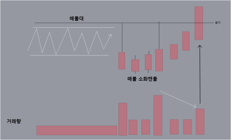 매물 소화와 돌파 전 거래량을 설명하는 차트