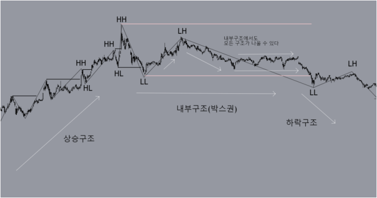 상승과 하락 시장구조를 표시한 차트 자료