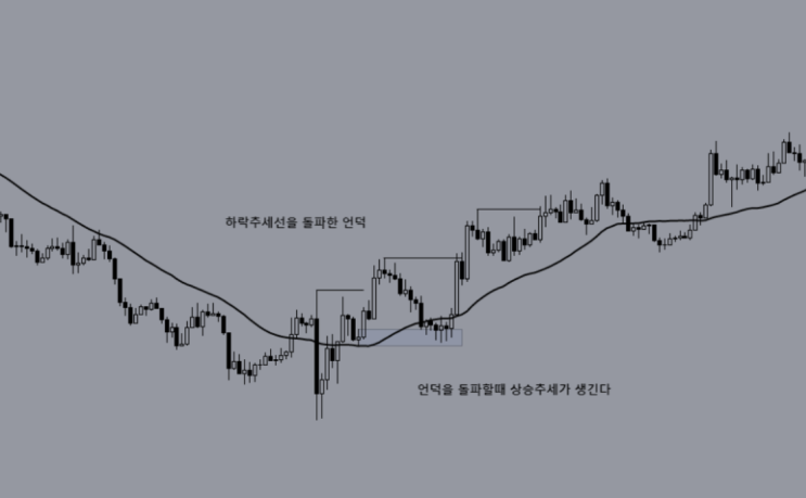 하락 추세선을 돌파하며 상승 흐름으로 전환되는 차트