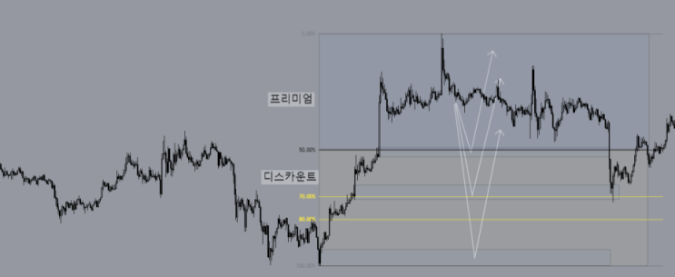 비트코인 차트의 되돌림 영역을 표시한 차트