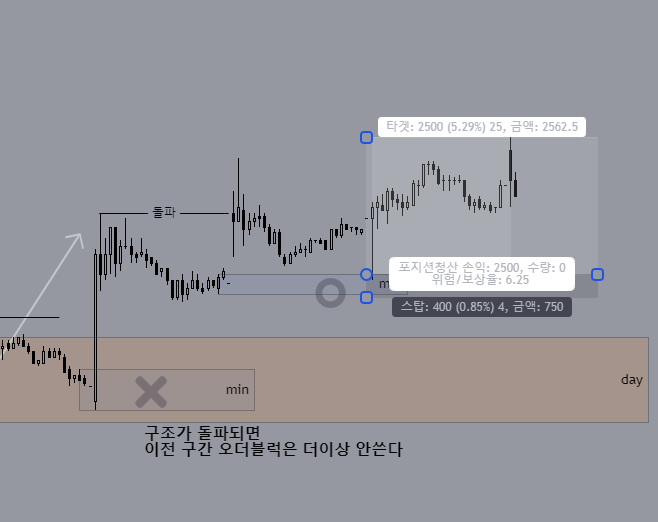 하위 구조 반전 뒤 새로운 관심 구간을 표시한 차트