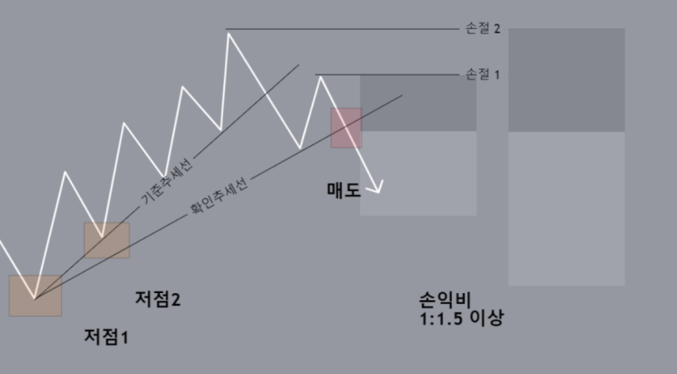 반대 방향 거래의 손절 후보와 손익비를 표시한 도식