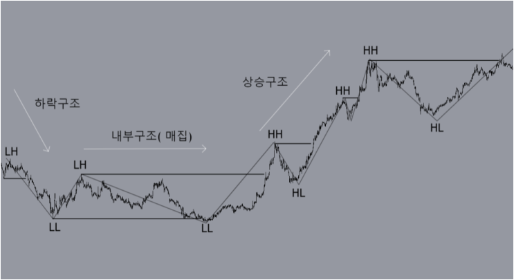 시장구조 추세 반전 예시