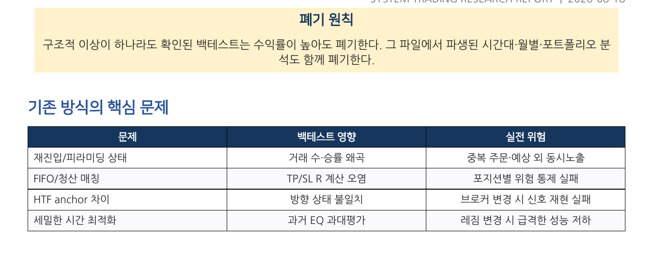 재진입 피라미딩 FIFO 상위시간봉 시간 최적화가 백테스트와 실전에 미치는 영향을 정리한 표