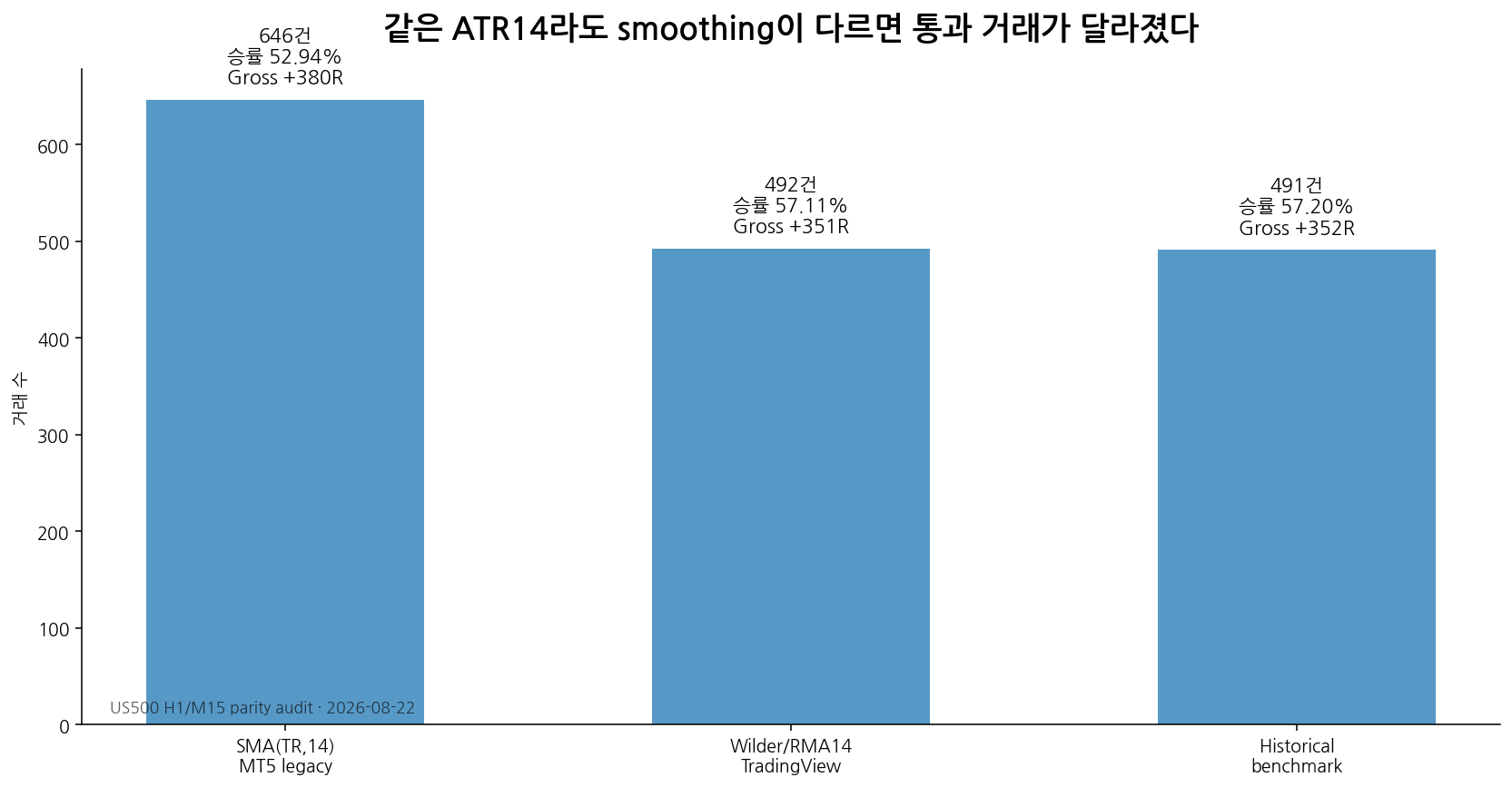 MT5 SMA 방식과 TradingView Wilder RMA ATR14의 거래 수와 승률 비교