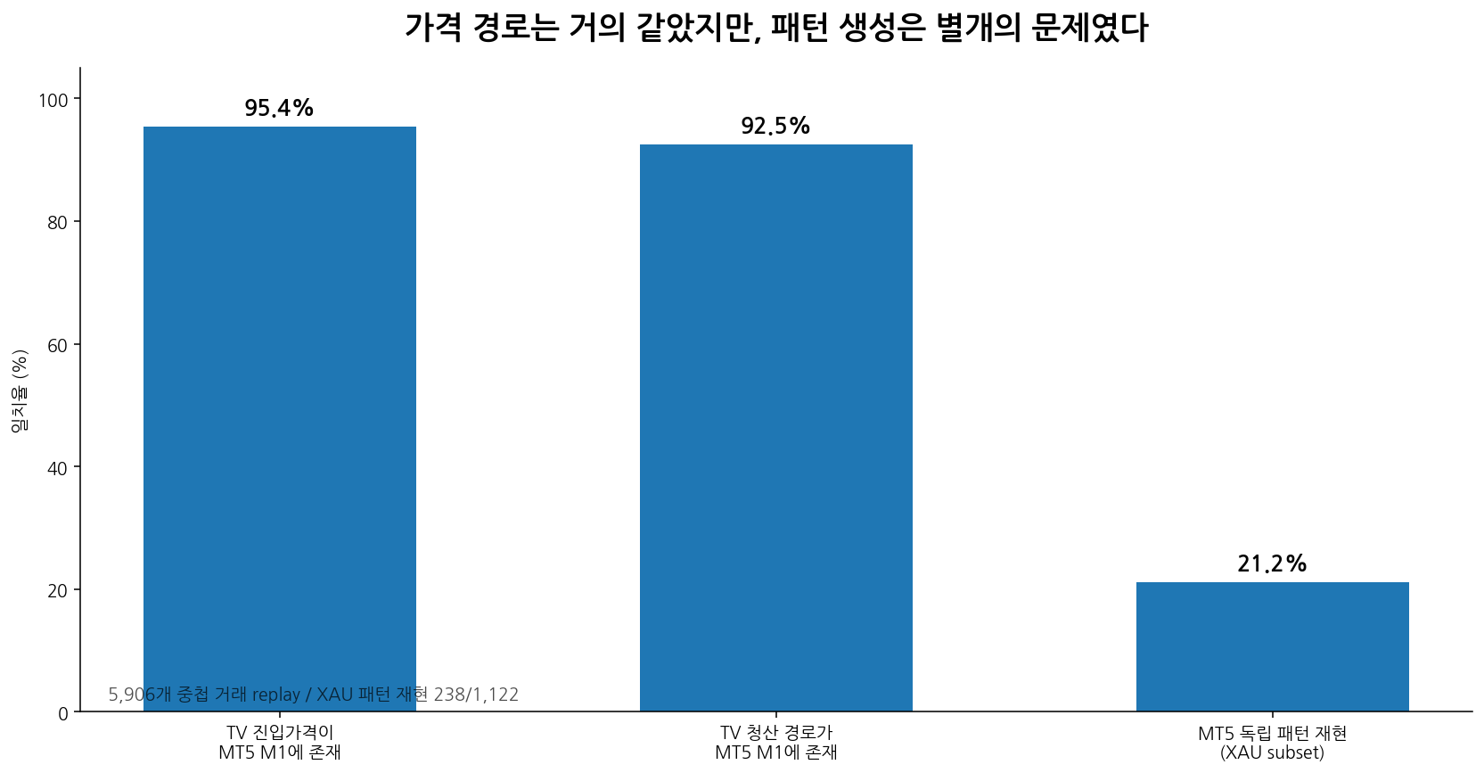 TradingView 진입 가격 경로와 MT5 독립 패턴 재현 일치율 비교