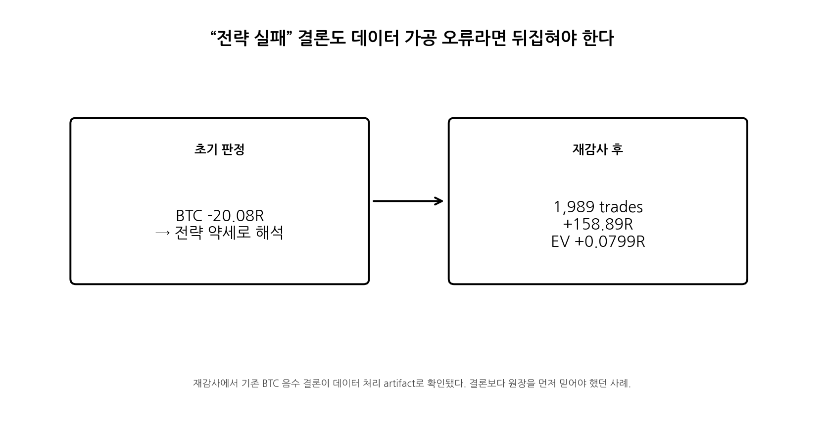 백테스트 초기 실패 판정과 데이터 재감사 후 수정 결과 비교 카드