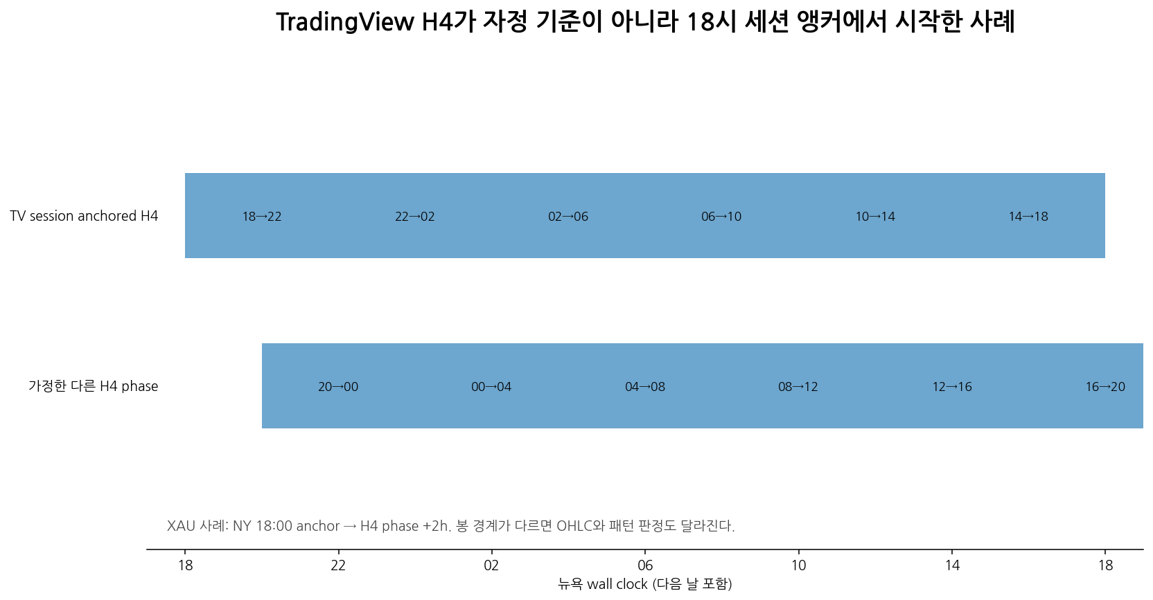 뉴욕 18시 세션 앵커에 따른 TradingView H4 캔들 경계 타임라인