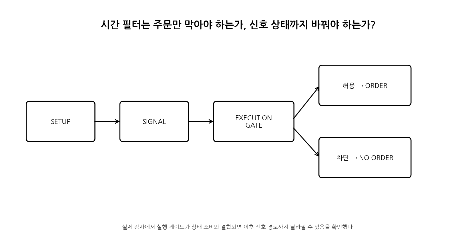 신호 상태와 주문 실행 게이트를 분리한 상태머신 다이어그램