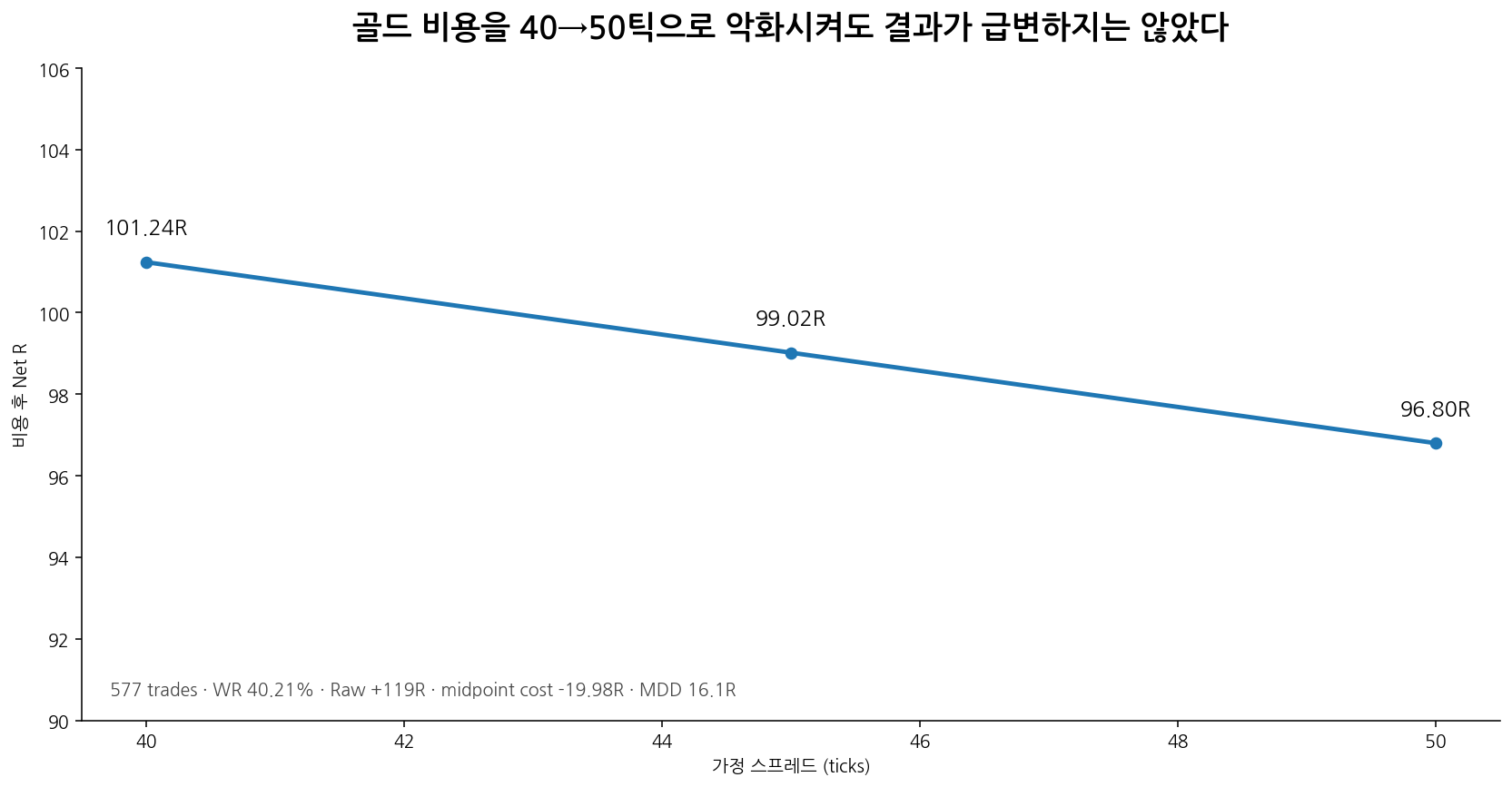 XAUUSD 40 45 50틱 스프레드 가정에 따른 비용 후 Net R 비교