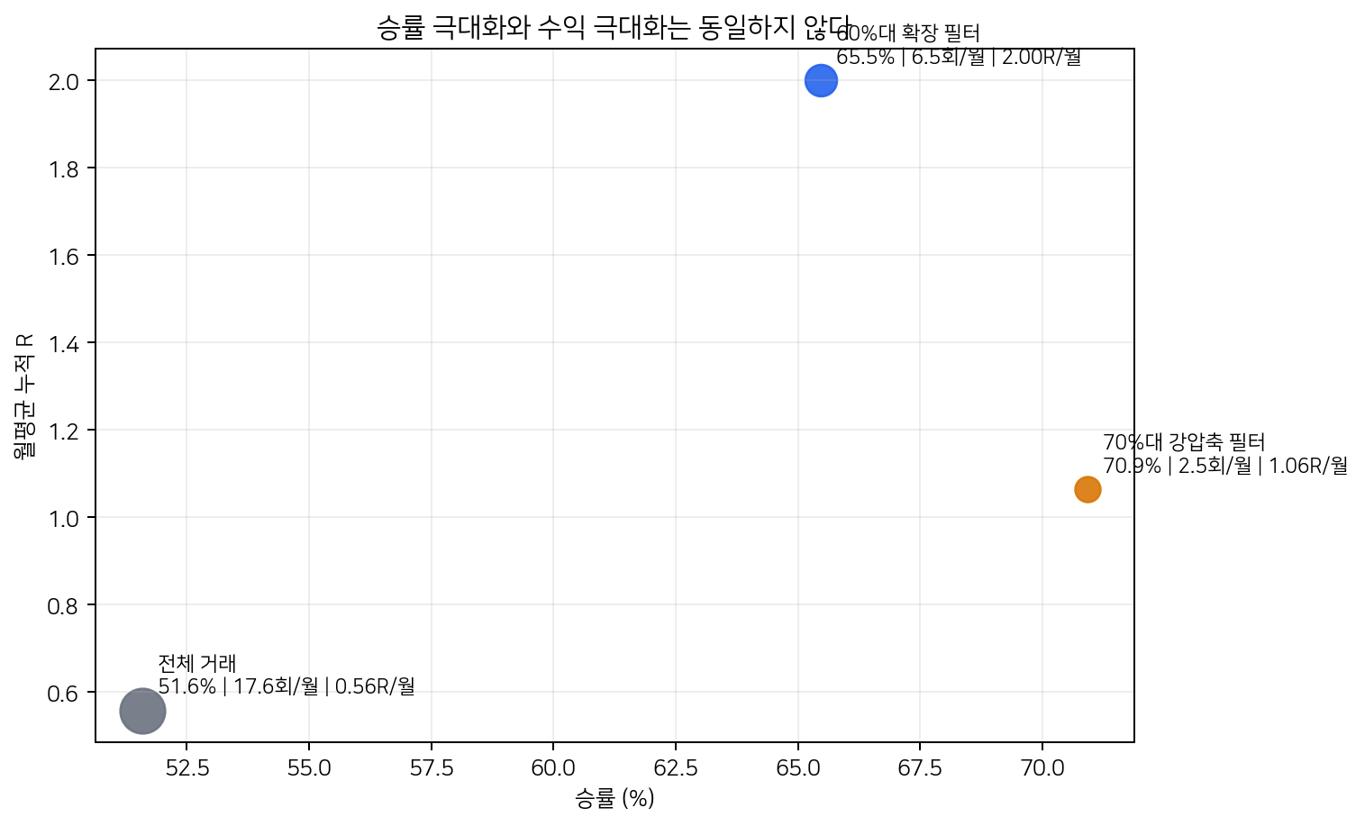 승률과 월평균 R의 관계를 비교한 백테스트 그래프