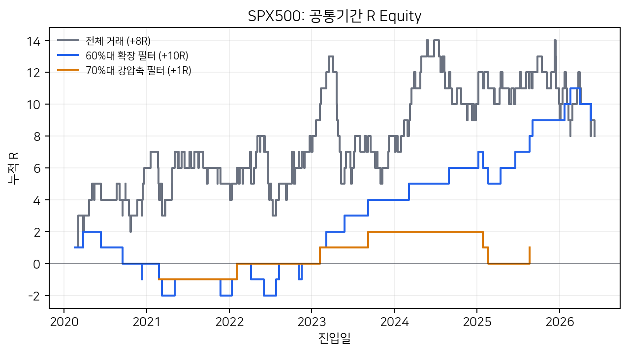 SPX500 시간필터 전후 누적 R