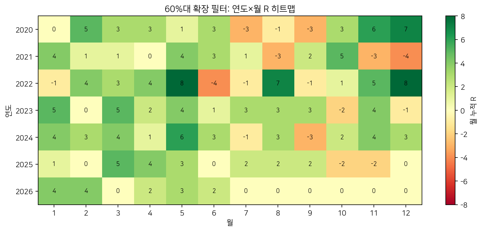 연도와 월별 누적 R 히트맵