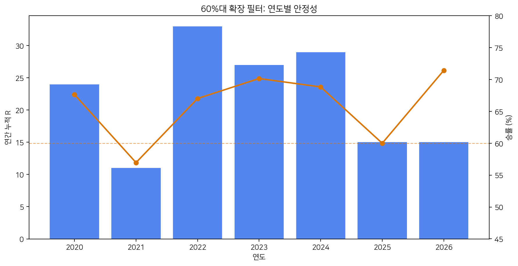 연도별 거래수 승률 누적 R 안정성