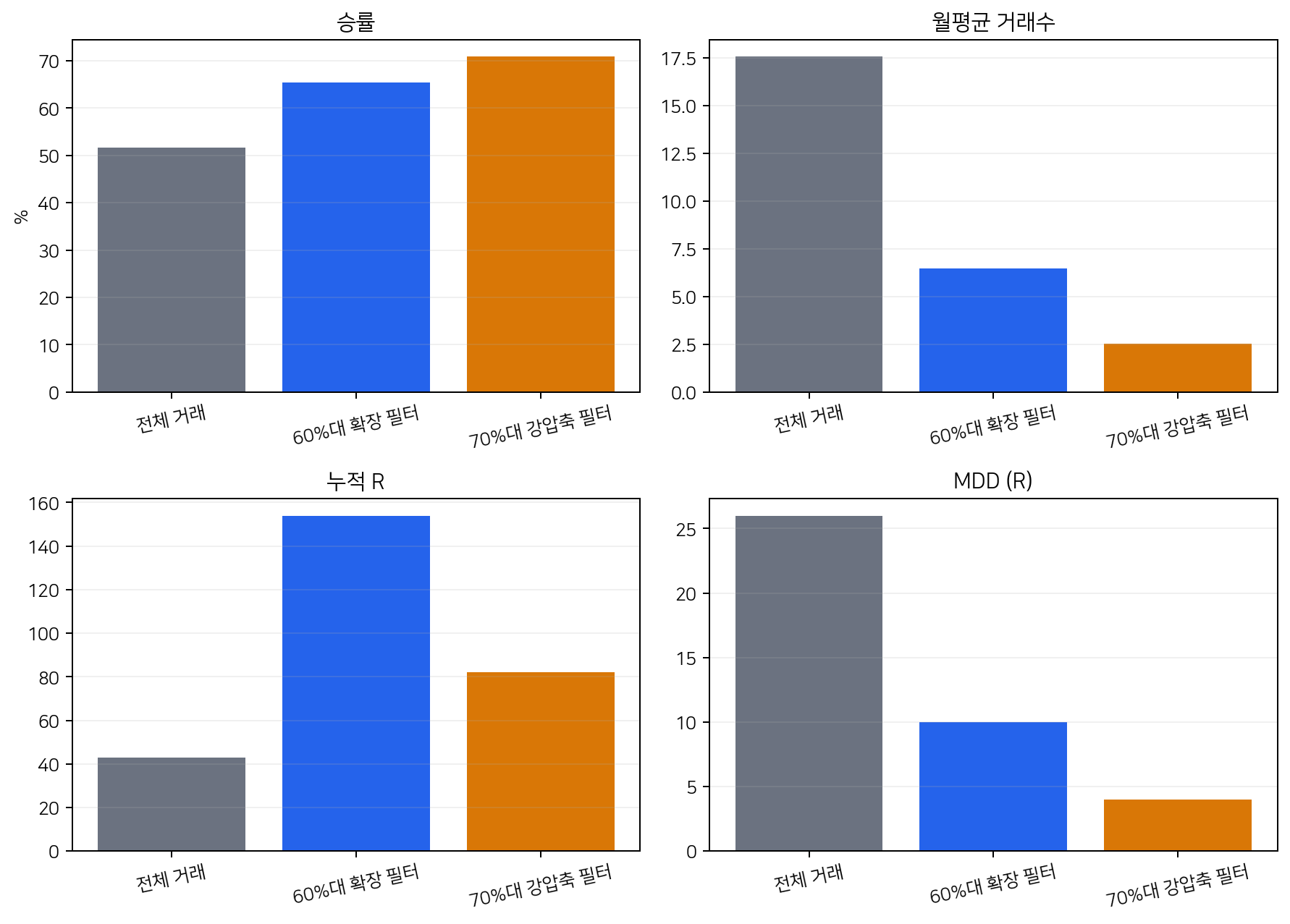 전체 거래와 두 시간대 필터의 승률 거래수 누적 R MDD 비교