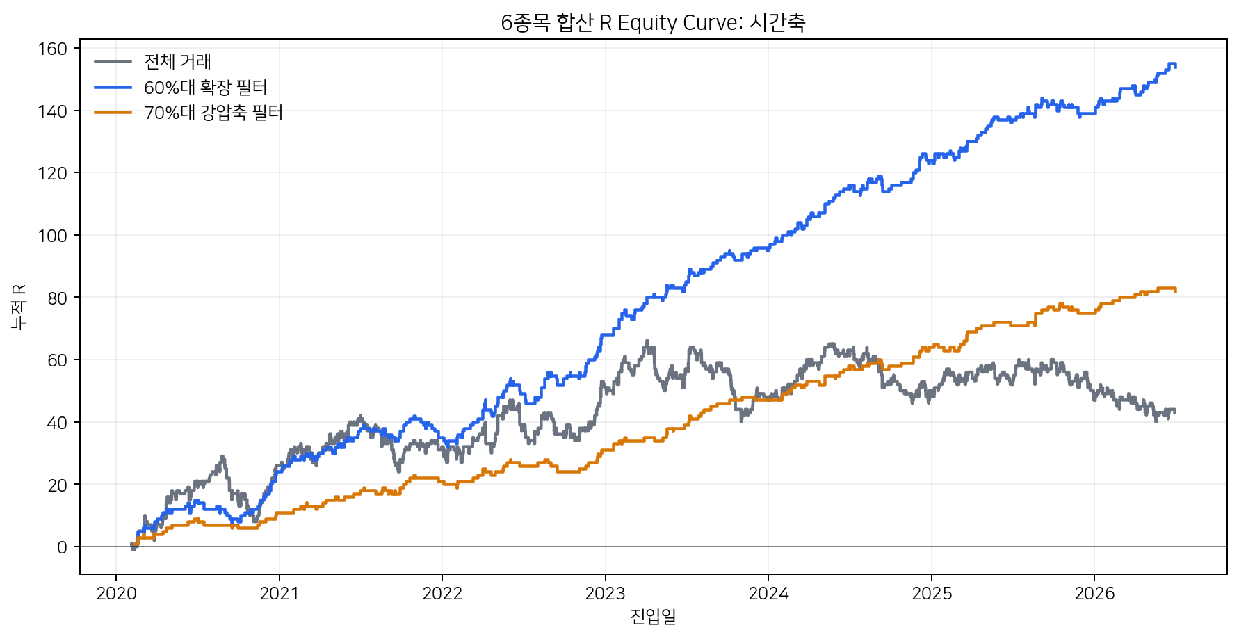 2020년부터 2026년까지 시간축 기준 누적 R 비교