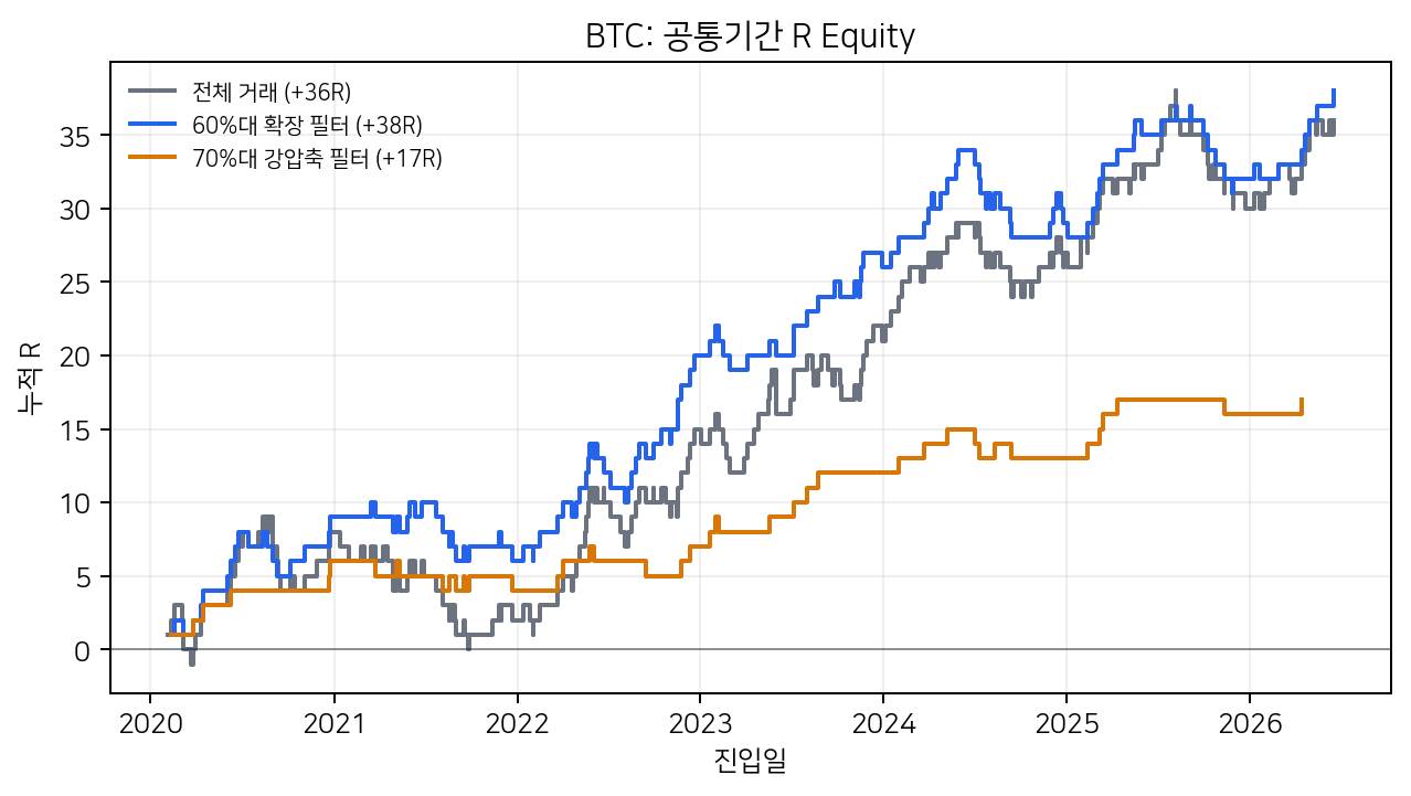 BTC 시간필터 전후 누적 R