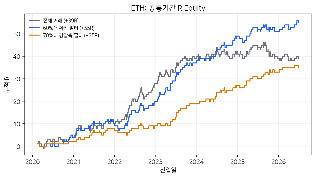 ETH 시간필터 전후 누적 R