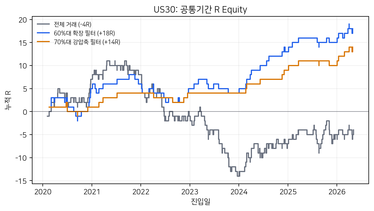 US30 시간필터 전후 누적 R