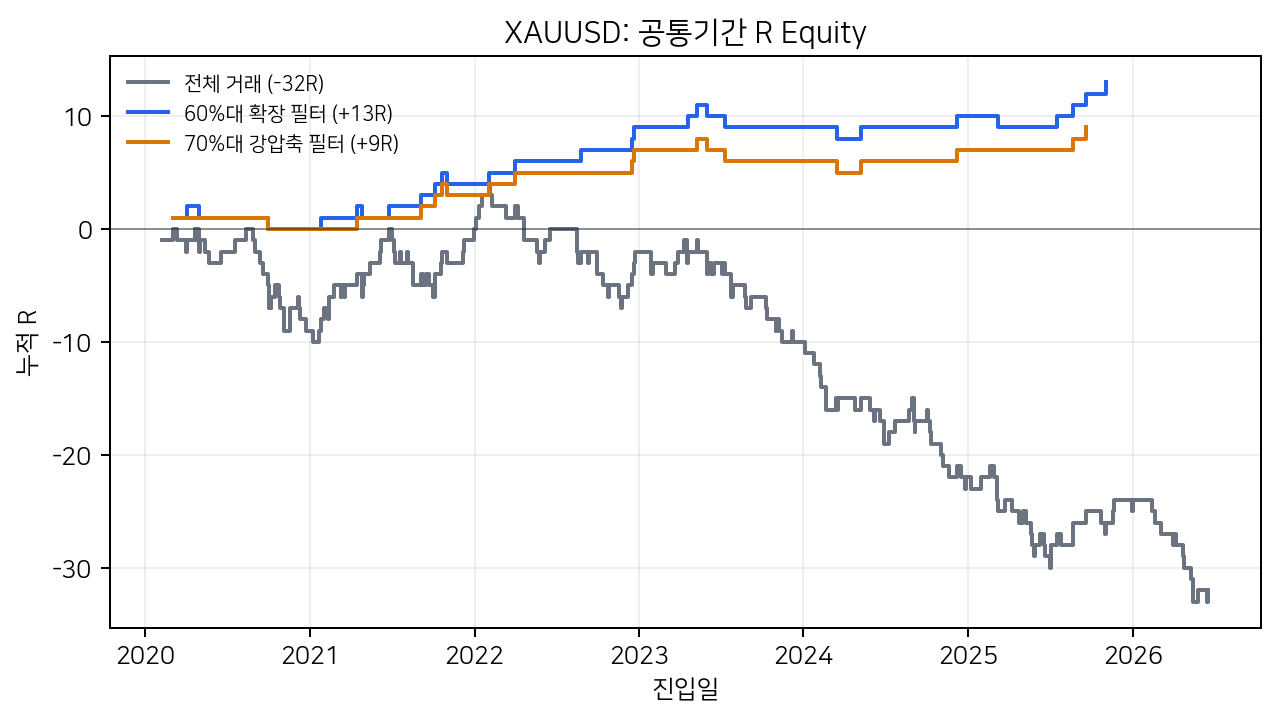 XAUUSD 시간필터 전후 누적 R