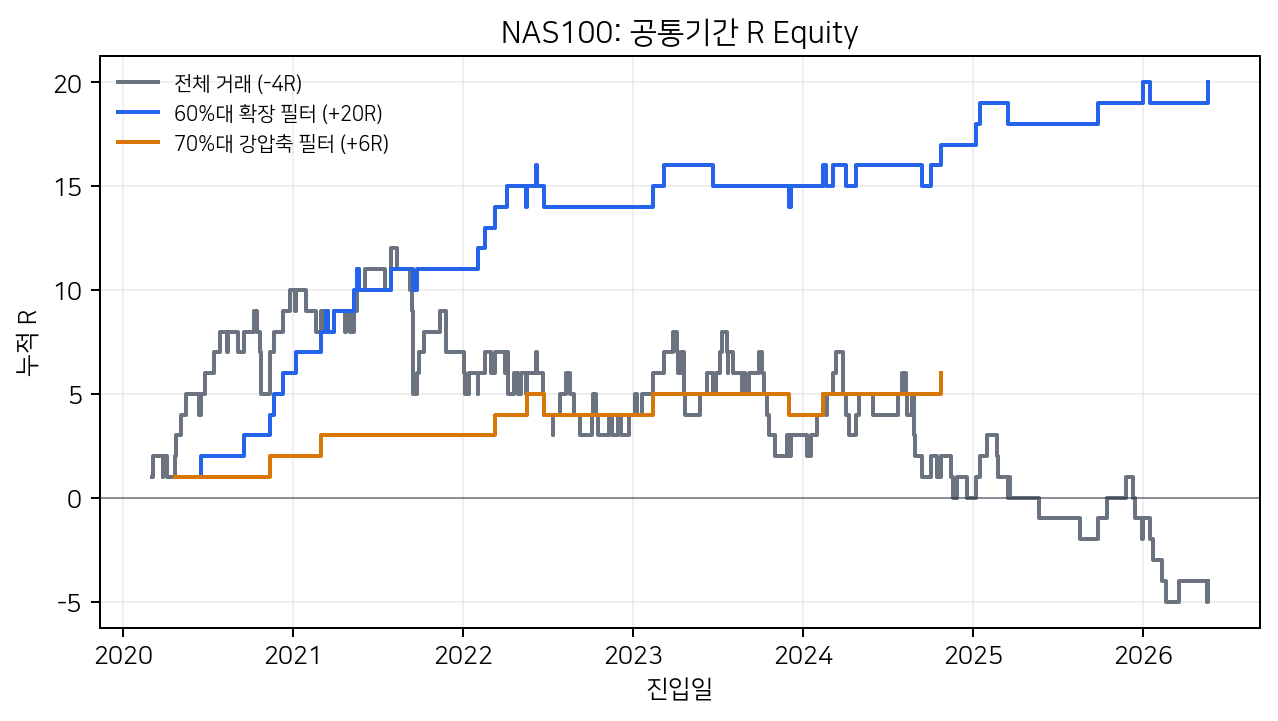NAS100 시간필터 전후 누적 R