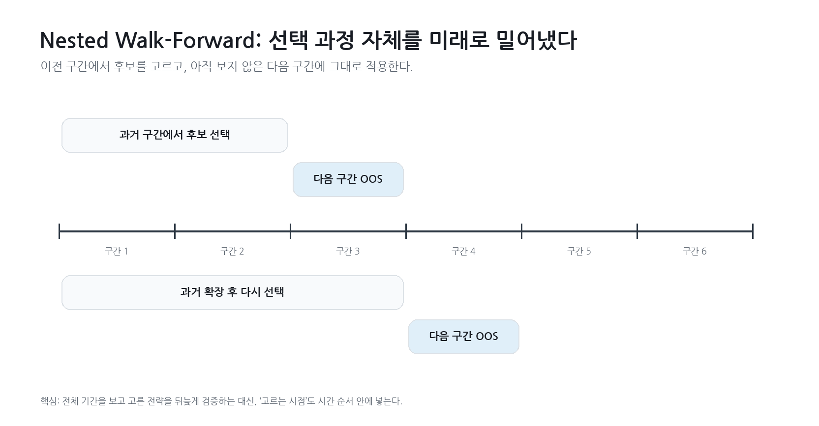 이전 기간에서 후보를 선택하고 다음 구간에서 OOS 검증을 반복하는 Nested Walk-Forward 타임라인