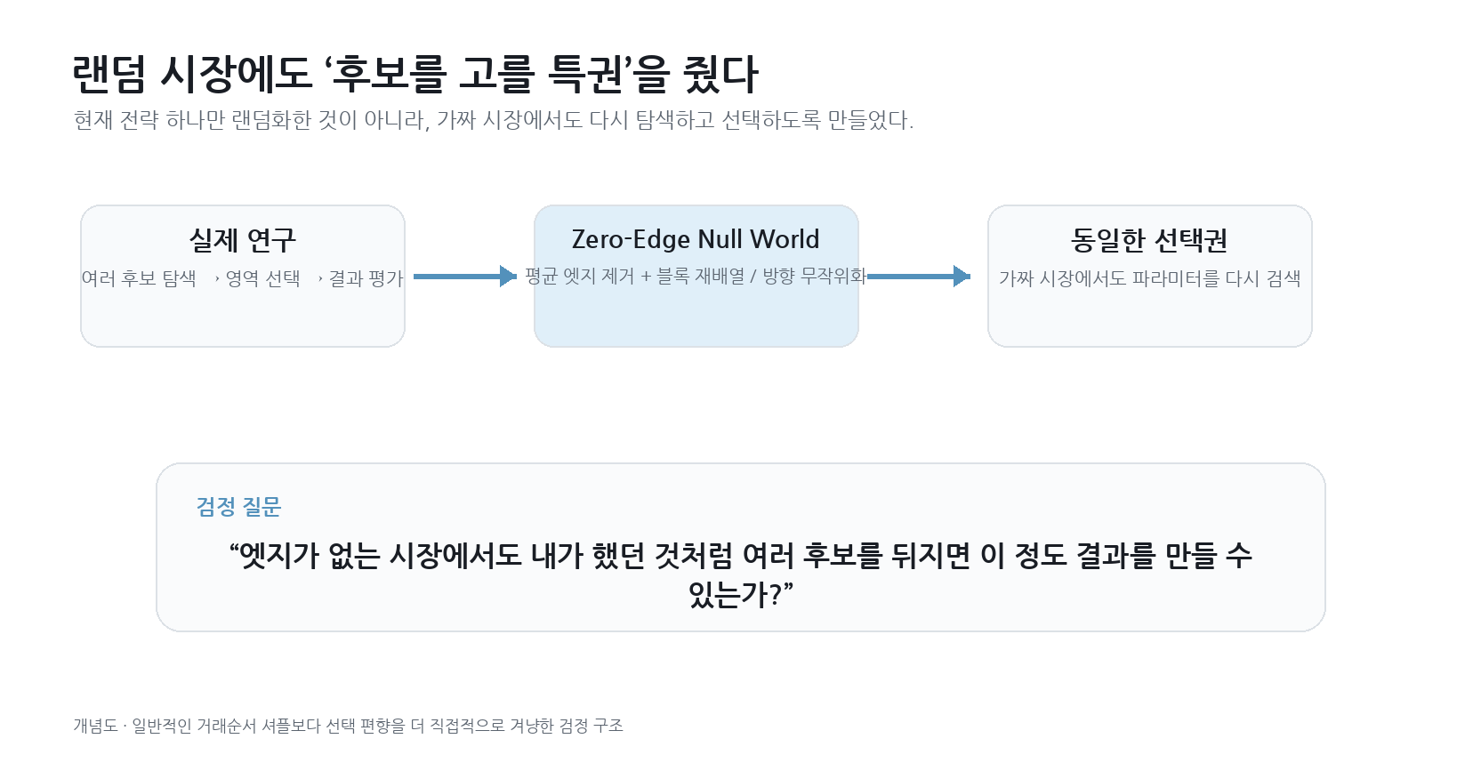 실제 연구와 Zero-Edge Null World에서 모두 후보 탐색과 재선택을 허용하는 랜덤 시장 검정 구조