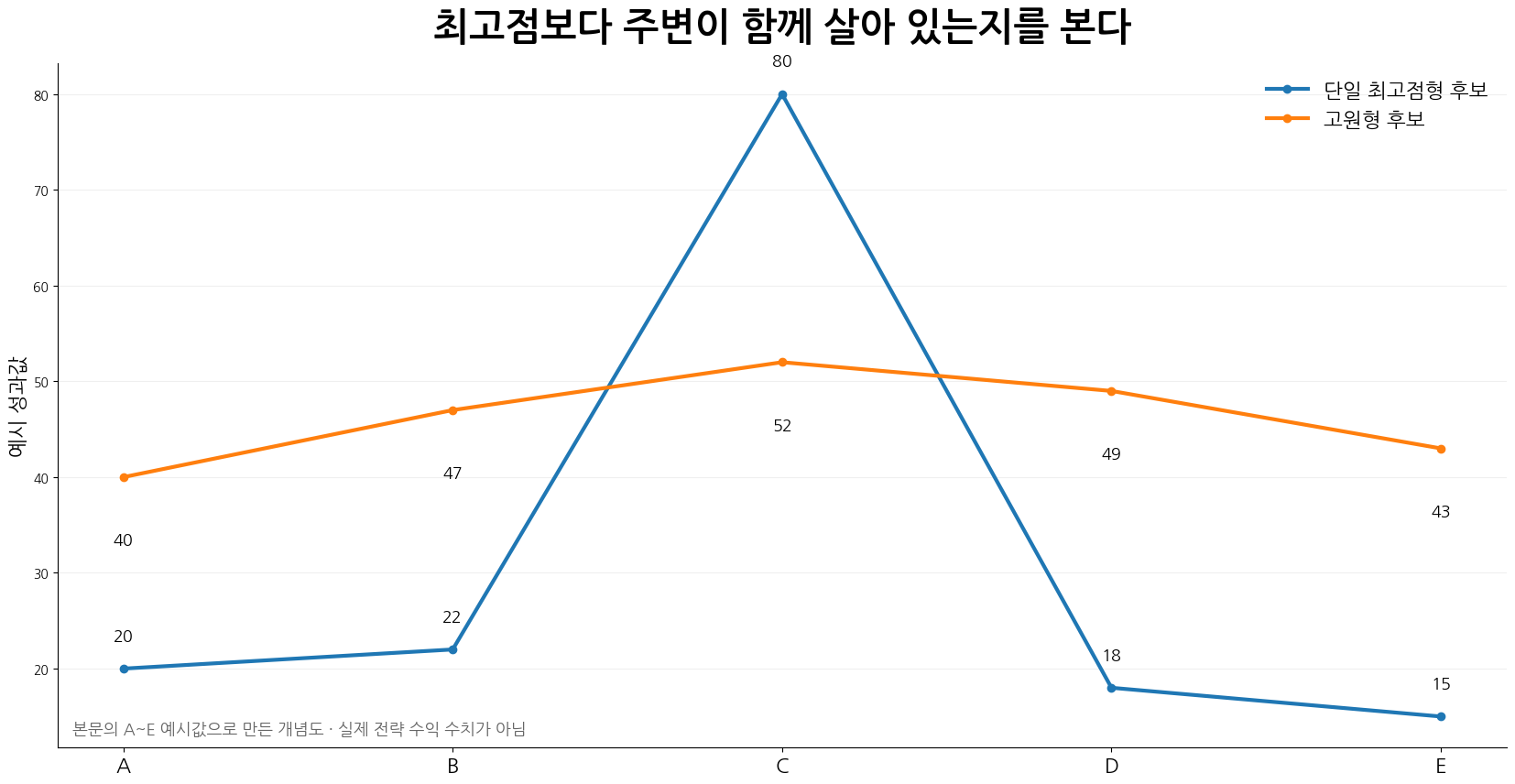 단일 최고점형 후보와 넓은 파라미터 고원형 후보를 A부터 E까지 예시값으로 비교한 그래프