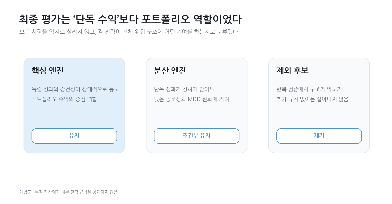 전략을 핵심 엔진, 분산 엔진, 제외 후보로 구분해 포트폴리오 역할을 평가하는 개념도