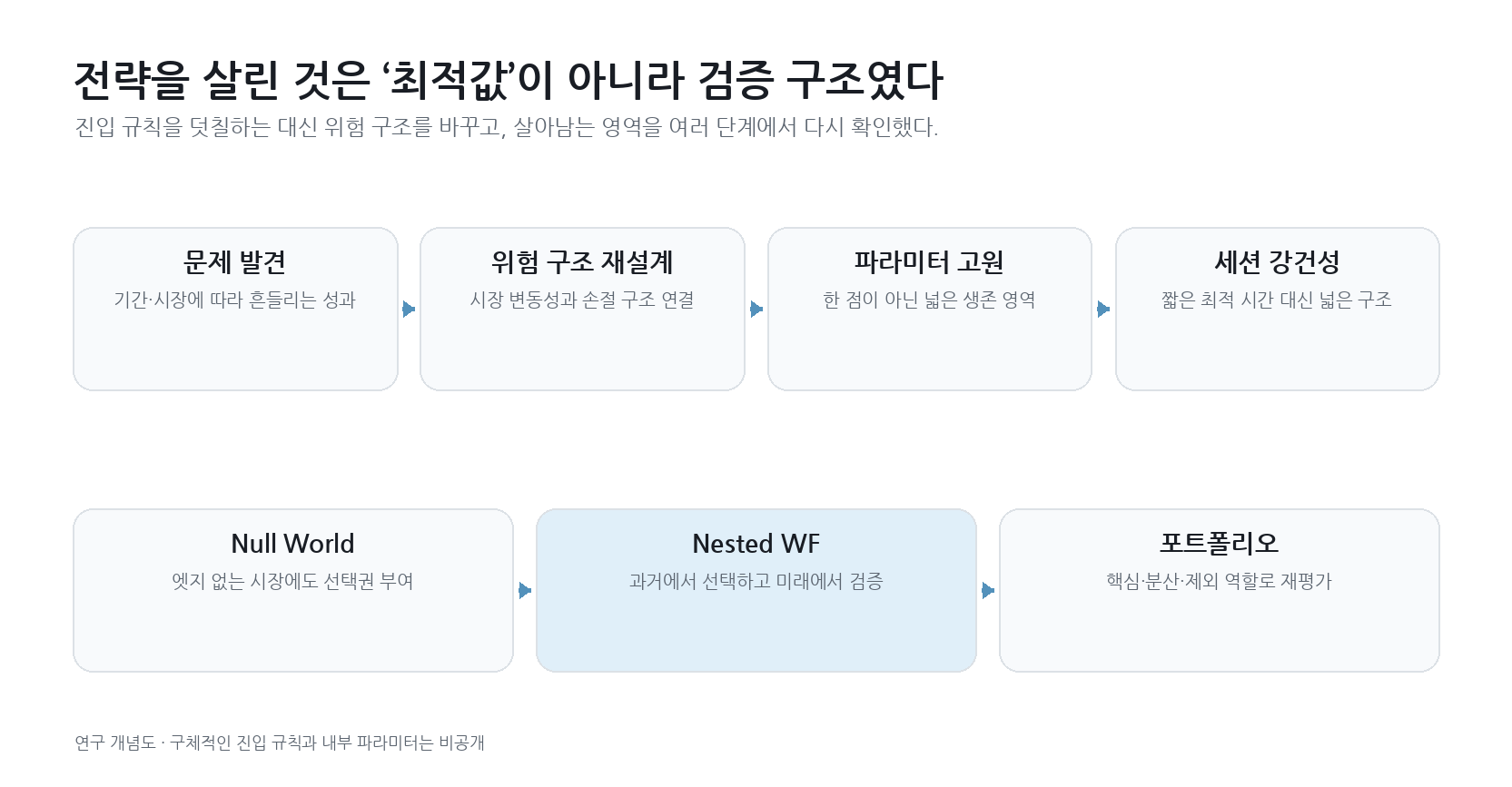 문제 발견부터 위험 구조 재설계, 파라미터 고원, 랜덤 시장, Nested Walk-Forward와 포트폴리오 평가로 이어지는 강건성 연구 흐름